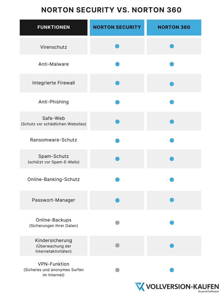 Tabla Norton 360 vs. Norton Security con todas las diferencias