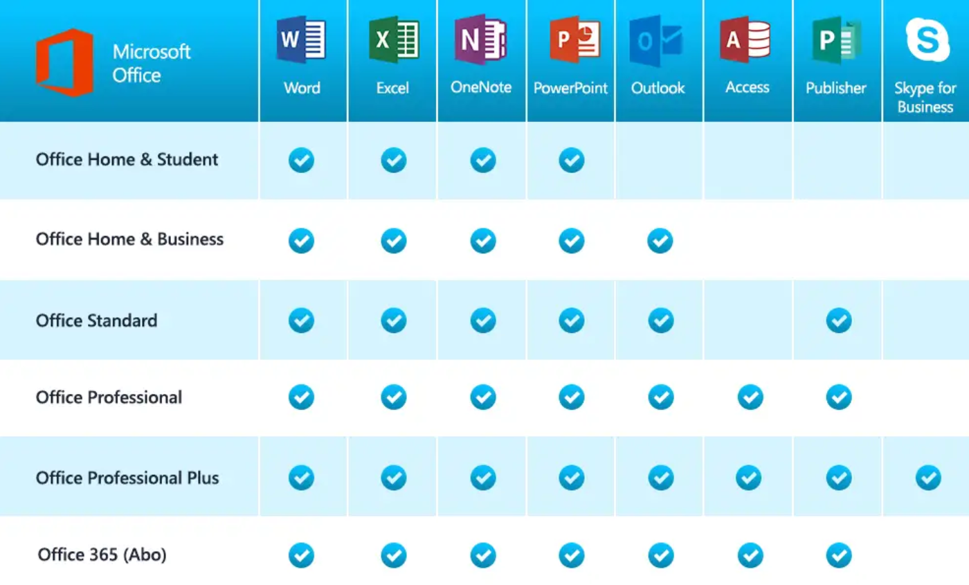 Tabla con todas las versiones de Office 2016 de un vistazo