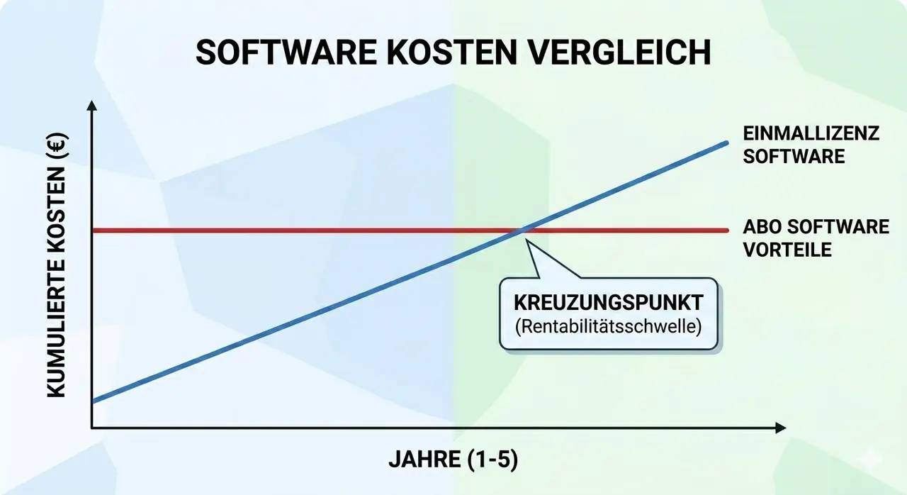 Gráfico de líneas profesional: comparación de costes de software durante 5 años. Software de licencia única de línea roja, beneficios del software de suscripción de línea azul, punto de intersección